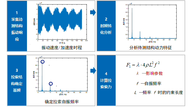 遠(yuǎn)距離激光測振儀在建筑行業(yè)上的應(yīng)用